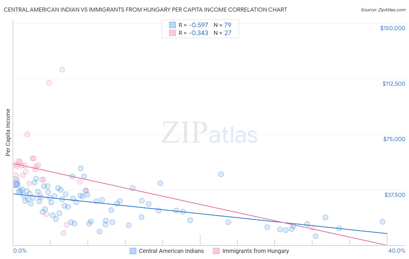 Central American Indian vs Immigrants from Hungary Per Capita Income