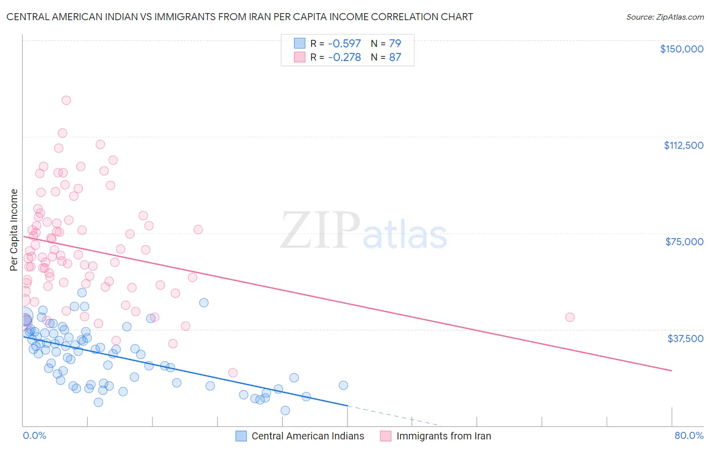 Central American Indian vs Immigrants from Iran Per Capita Income