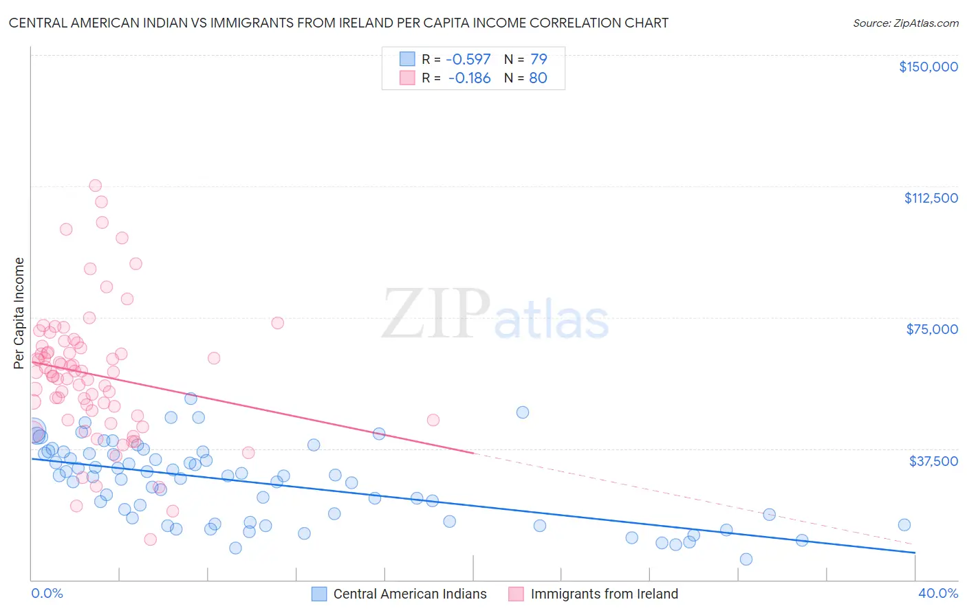 Central American Indian vs Immigrants from Ireland Per Capita Income