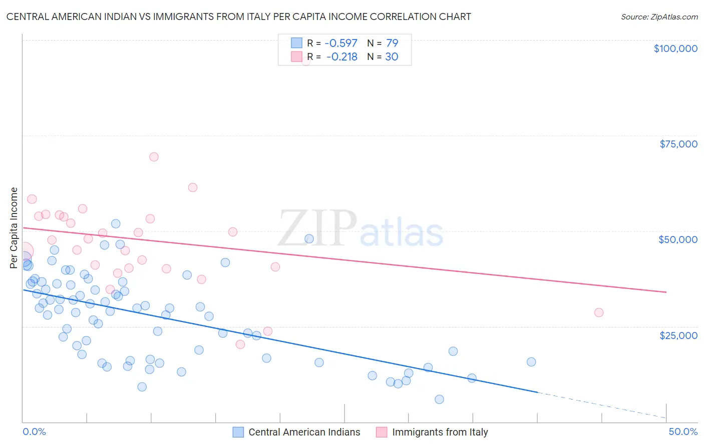 Central American Indian vs Immigrants from Italy Per Capita Income