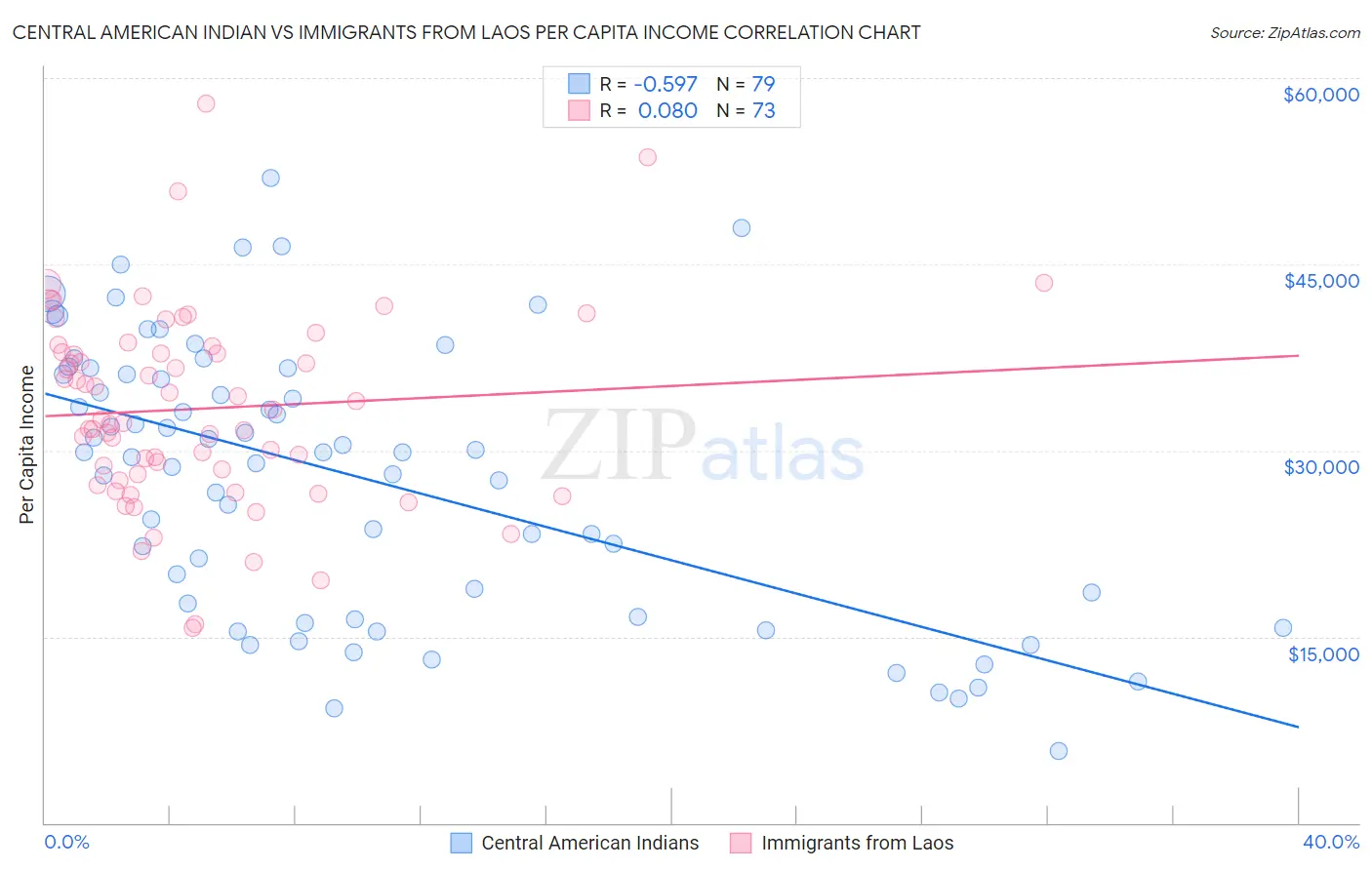 Central American Indian vs Immigrants from Laos Per Capita Income