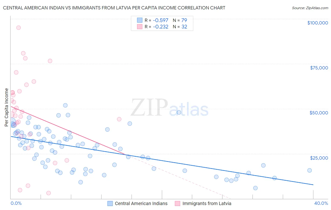 Central American Indian vs Immigrants from Latvia Per Capita Income