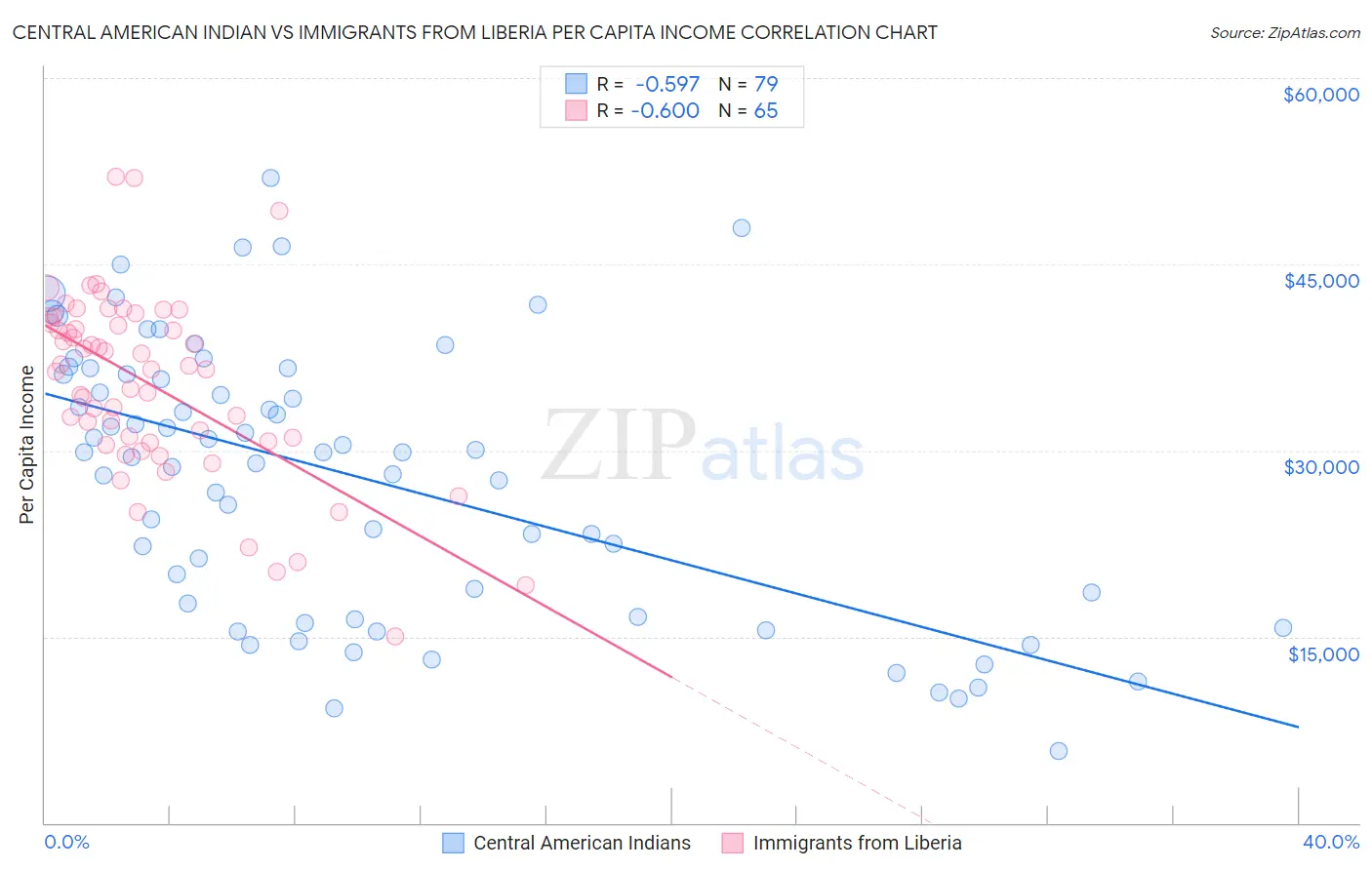 Central American Indian vs Immigrants from Liberia Per Capita Income