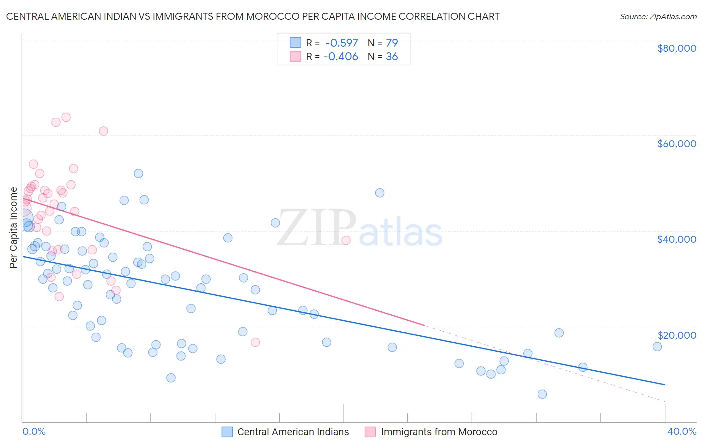 Central American Indian vs Immigrants from Morocco Per Capita Income