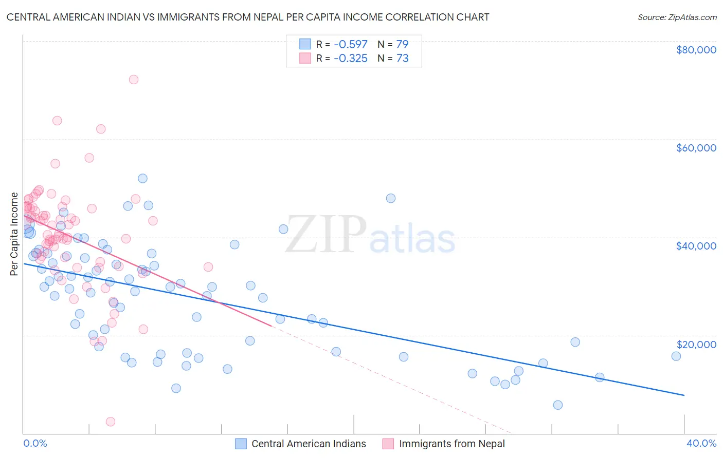 Central American Indian vs Immigrants from Nepal Per Capita Income