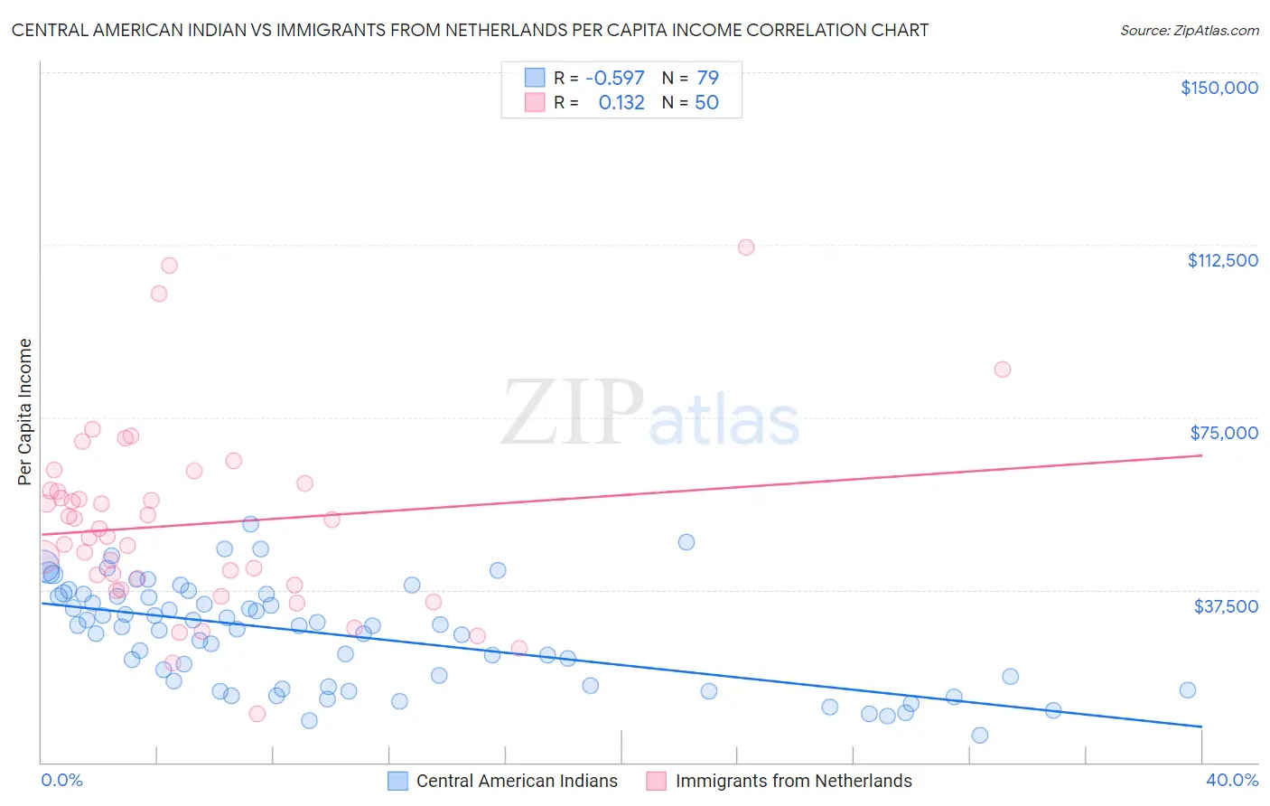Central American Indian vs Immigrants from Netherlands Per Capita Income
