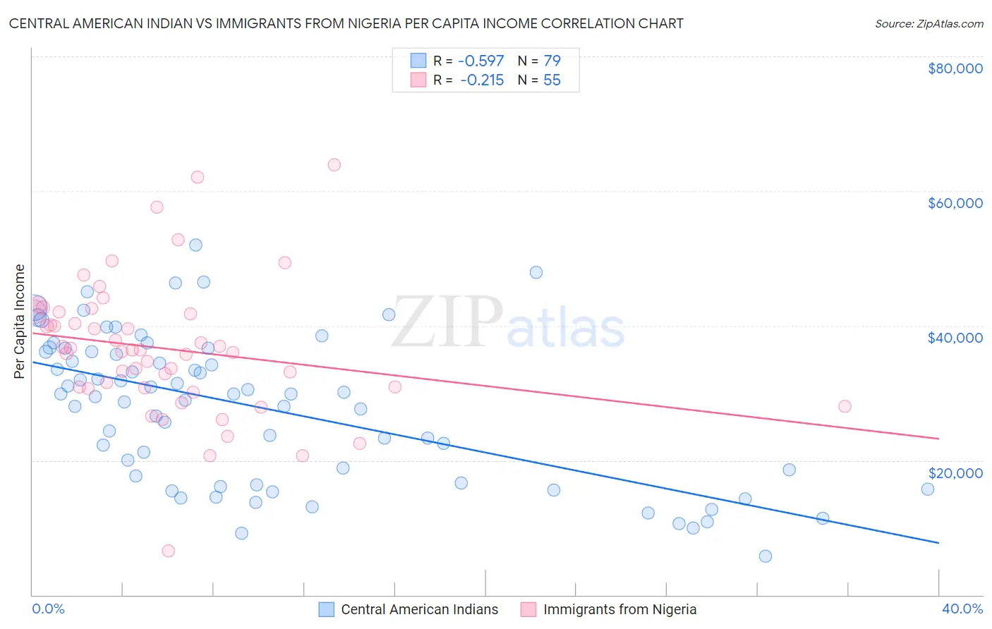 Central American Indian vs Immigrants from Nigeria Per Capita Income