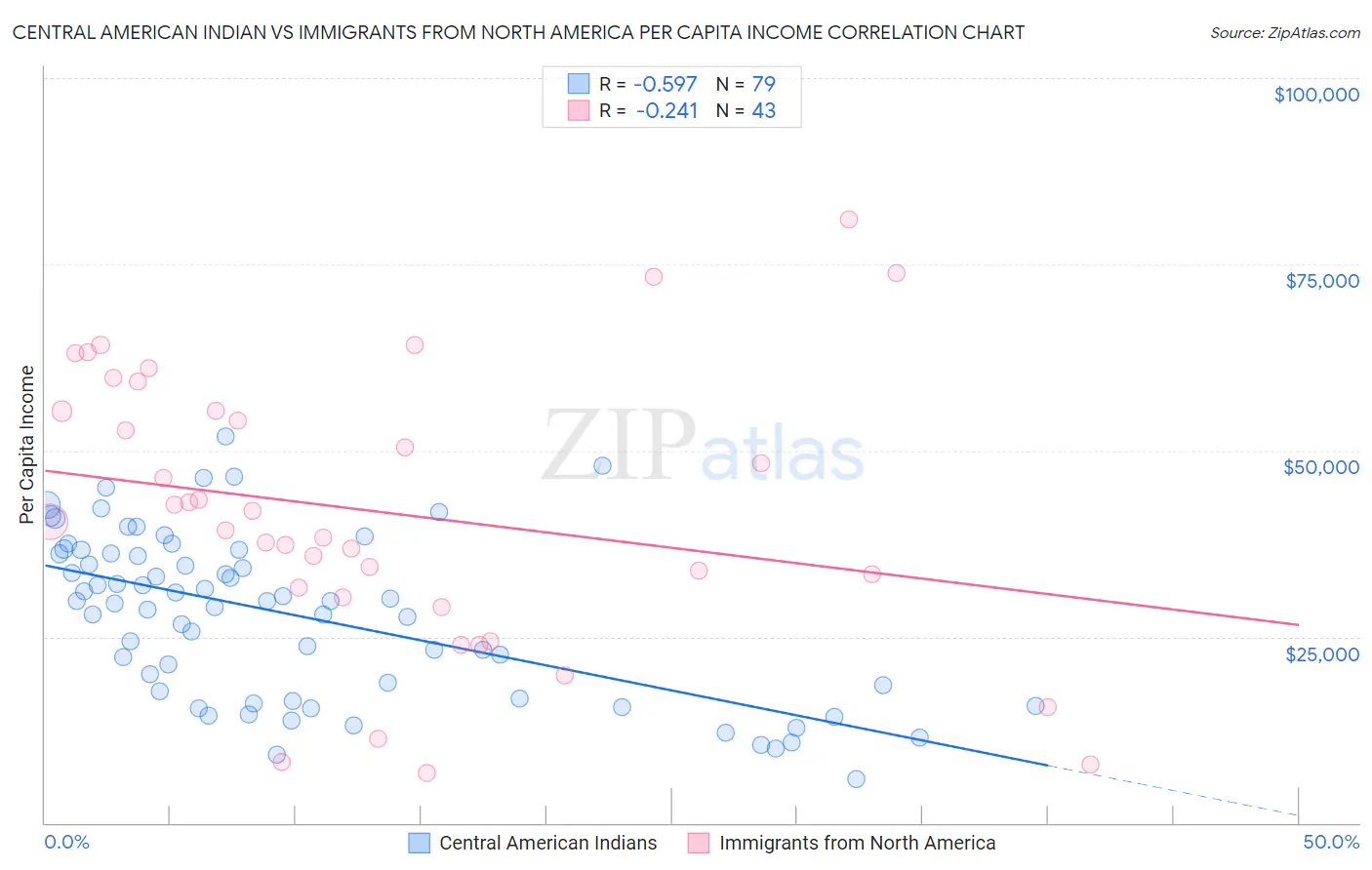 Central American Indian vs Immigrants from North America Per Capita Income