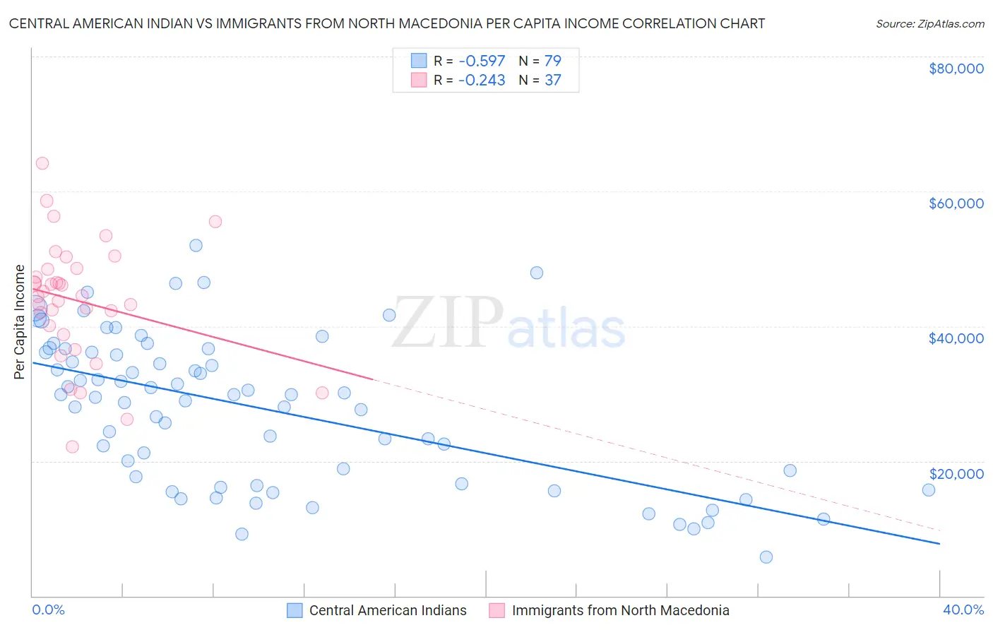 Central American Indian vs Immigrants from North Macedonia Per Capita Income