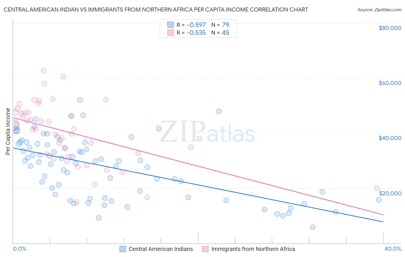 Central American Indian vs Immigrants from Northern Africa Per Capita Income