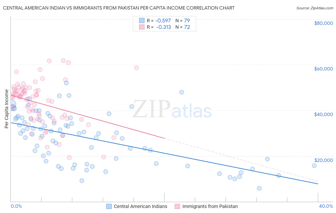 Central American Indian vs Immigrants from Pakistan Per Capita Income