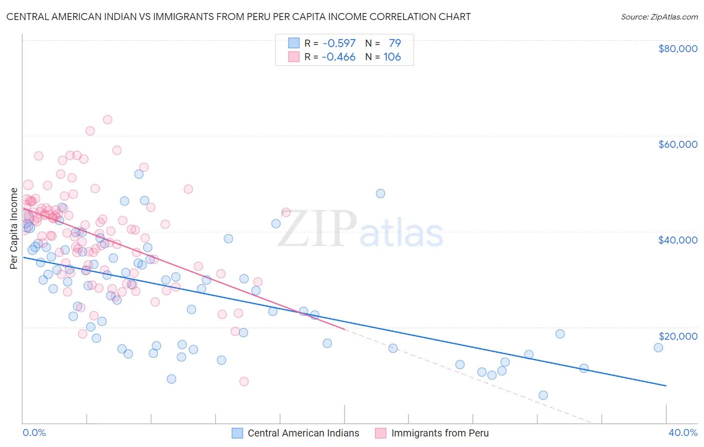 Central American Indian vs Immigrants from Peru Per Capita Income