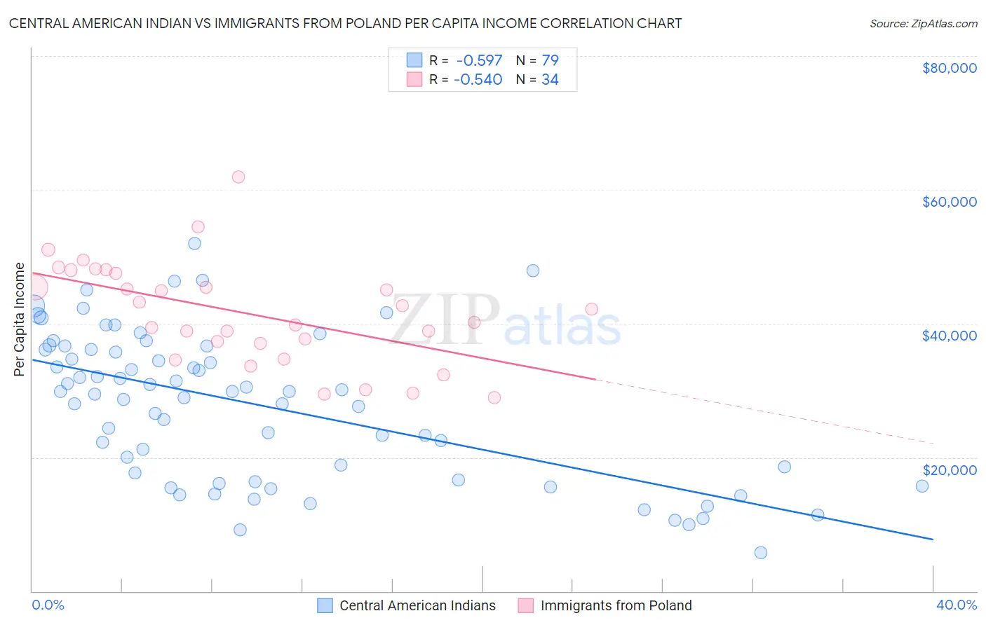 Central American Indian vs Immigrants from Poland Per Capita Income