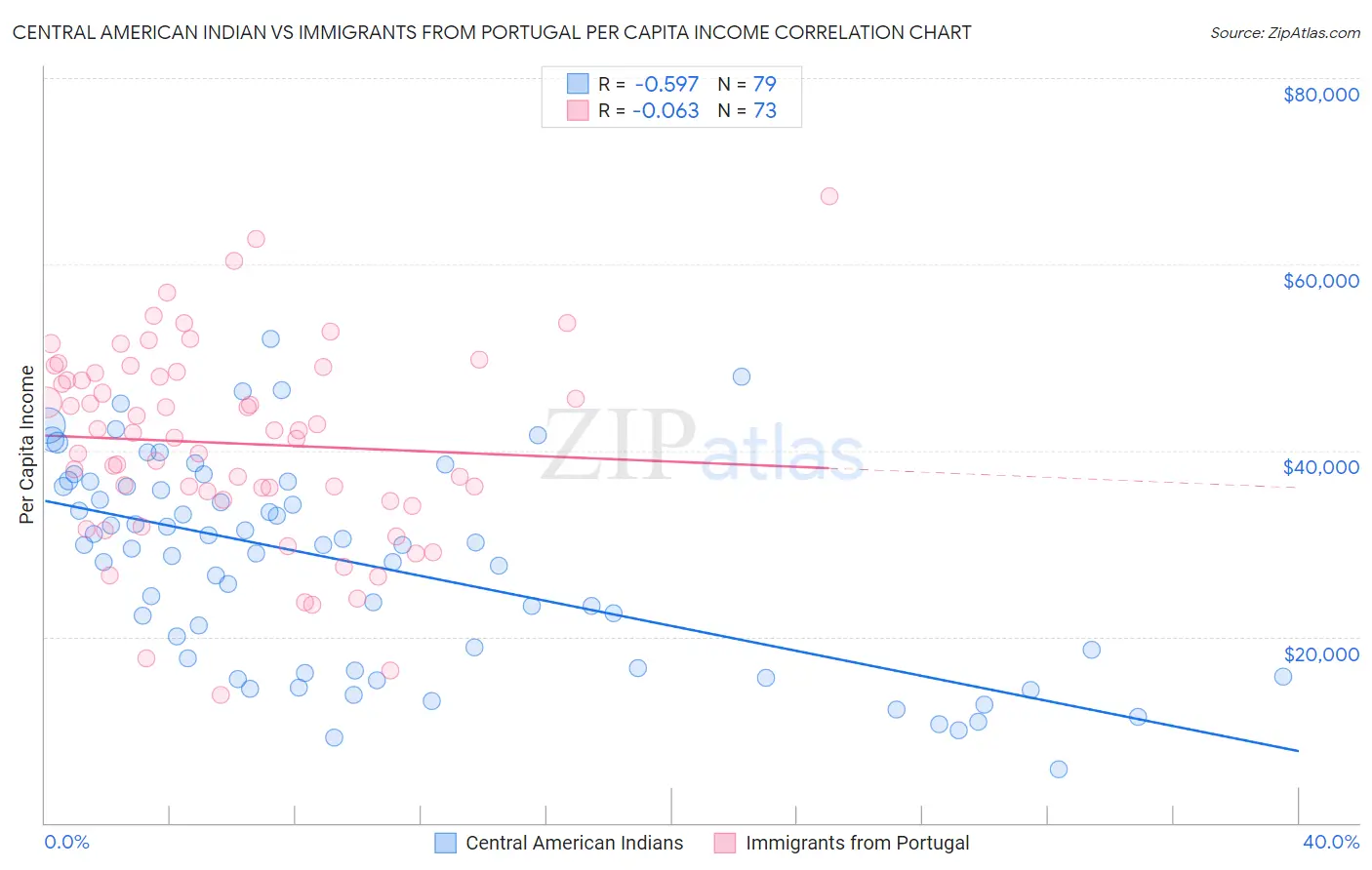 Central American Indian vs Immigrants from Portugal Per Capita Income