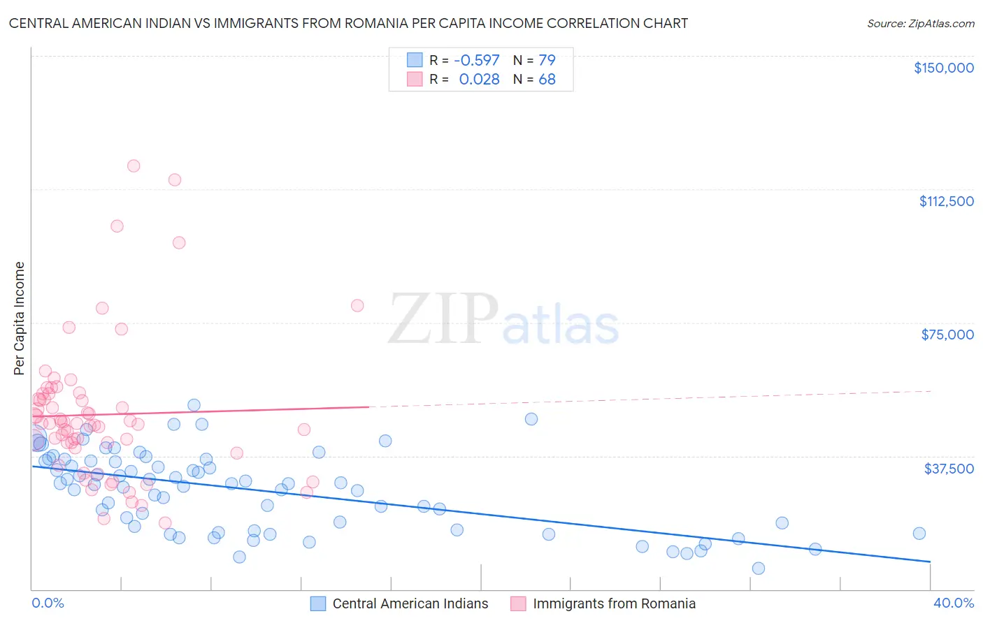 Central American Indian vs Immigrants from Romania Per Capita Income