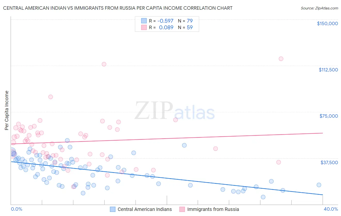 Central American Indian vs Immigrants from Russia Per Capita Income