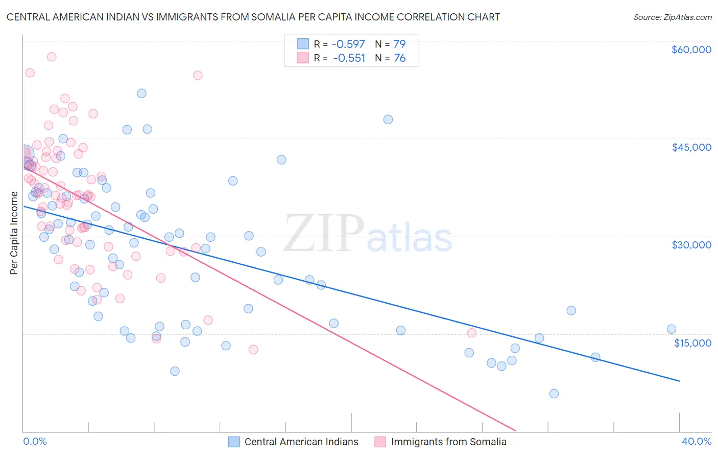 Central American Indian vs Immigrants from Somalia Per Capita Income