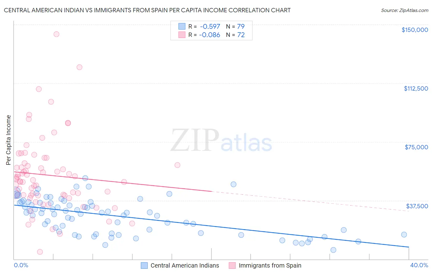 Central American Indian vs Immigrants from Spain Per Capita Income
