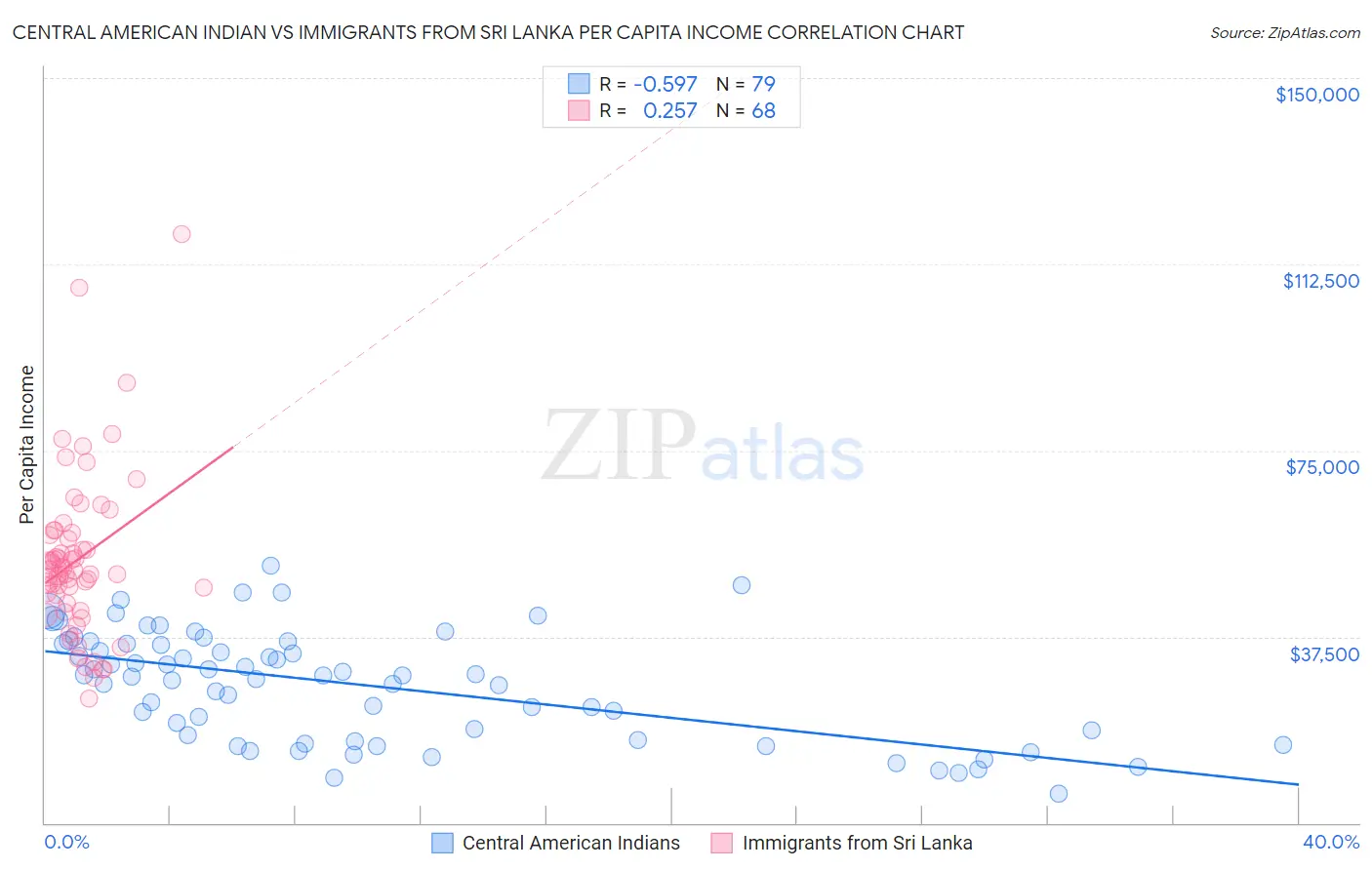 Central American Indian vs Immigrants from Sri Lanka Per Capita Income