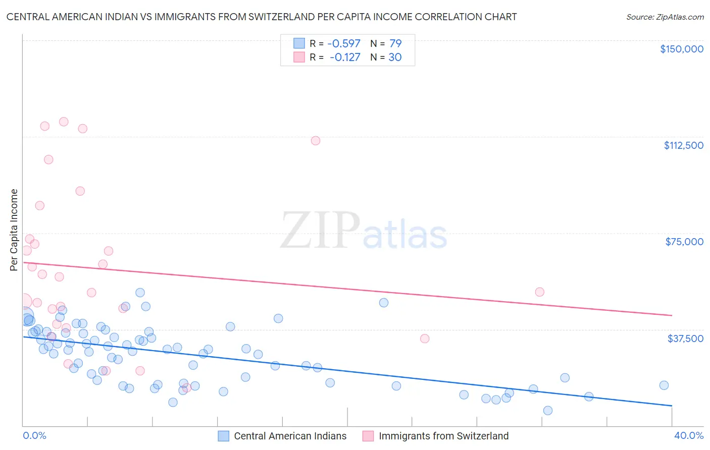 Central American Indian vs Immigrants from Switzerland Per Capita Income