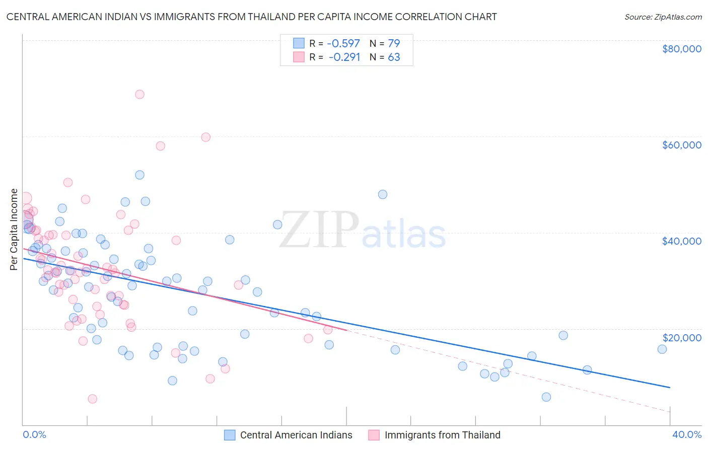 Central American Indian vs Immigrants from Thailand Per Capita Income