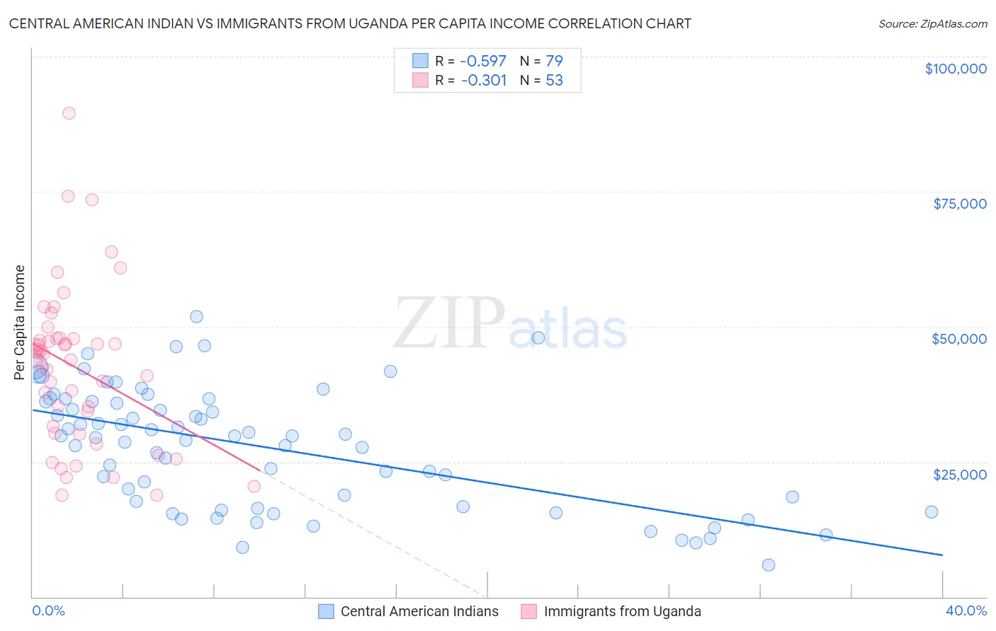 Central American Indian vs Immigrants from Uganda Per Capita Income