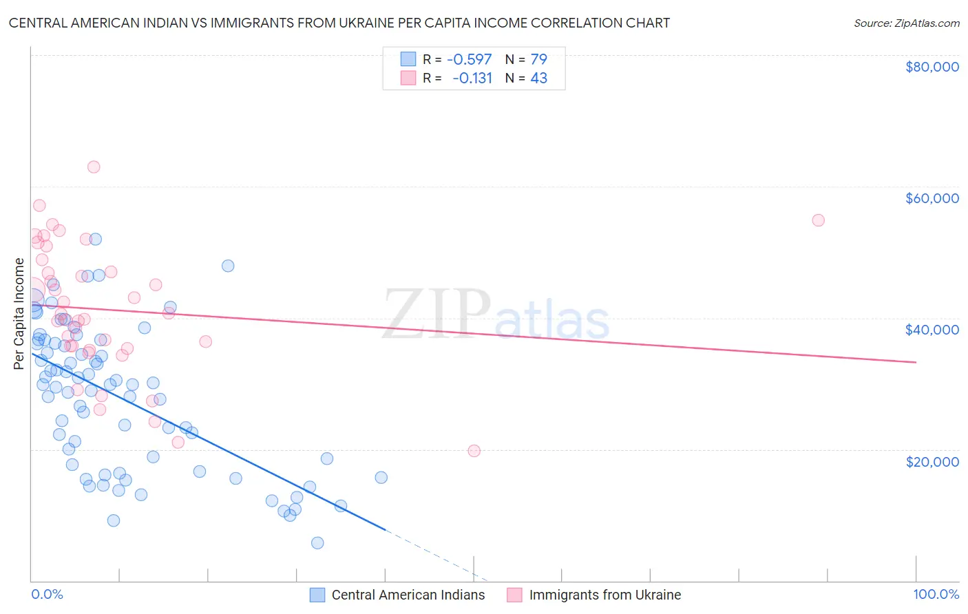 Central American Indian vs Immigrants from Ukraine Per Capita Income