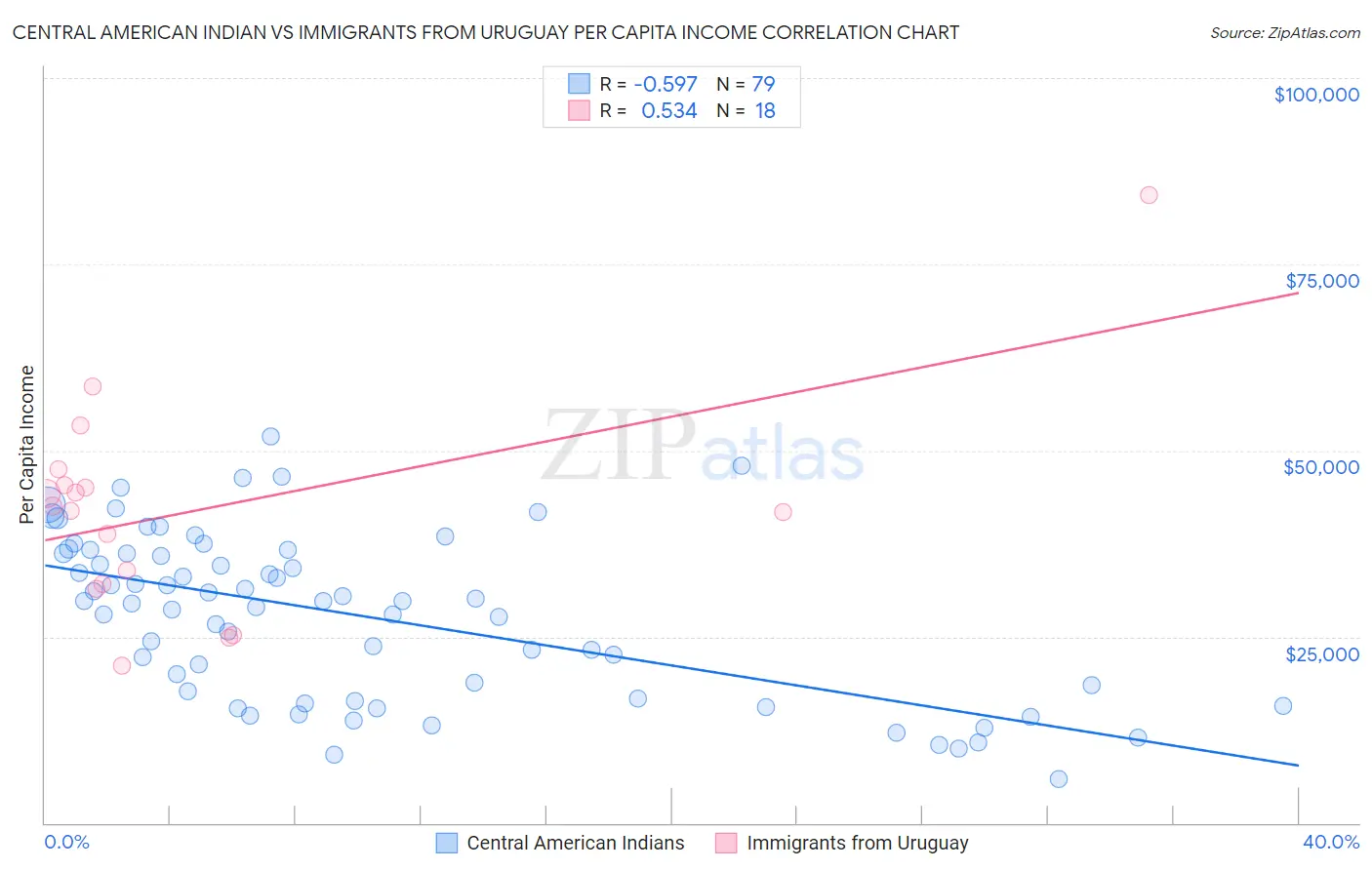 Central American Indian vs Immigrants from Uruguay Per Capita Income