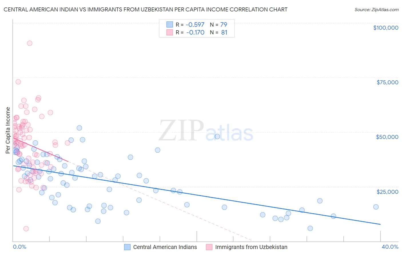 Central American Indian vs Immigrants from Uzbekistan Per Capita Income
