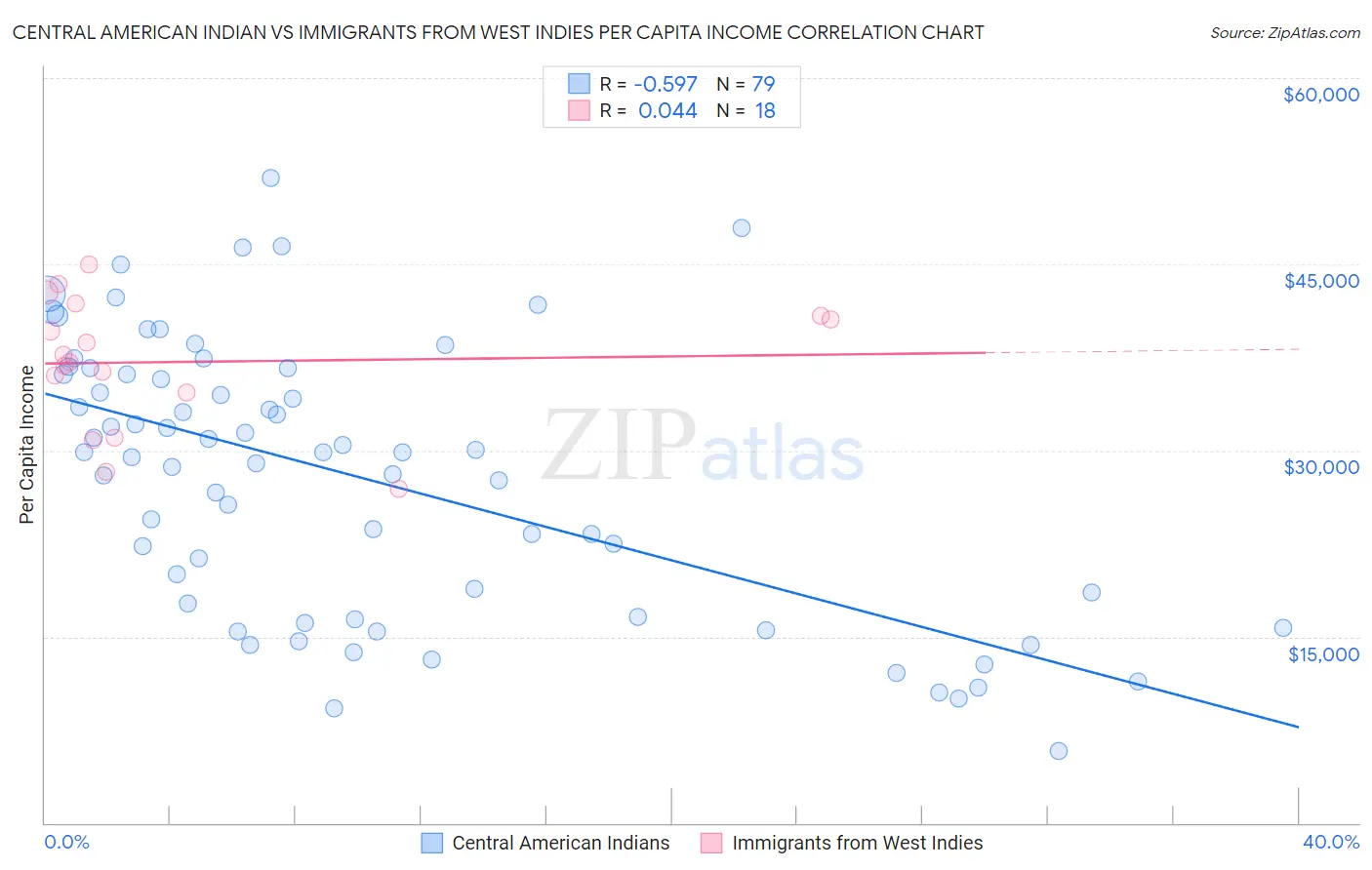 Central American Indian vs Immigrants from West Indies Per Capita Income