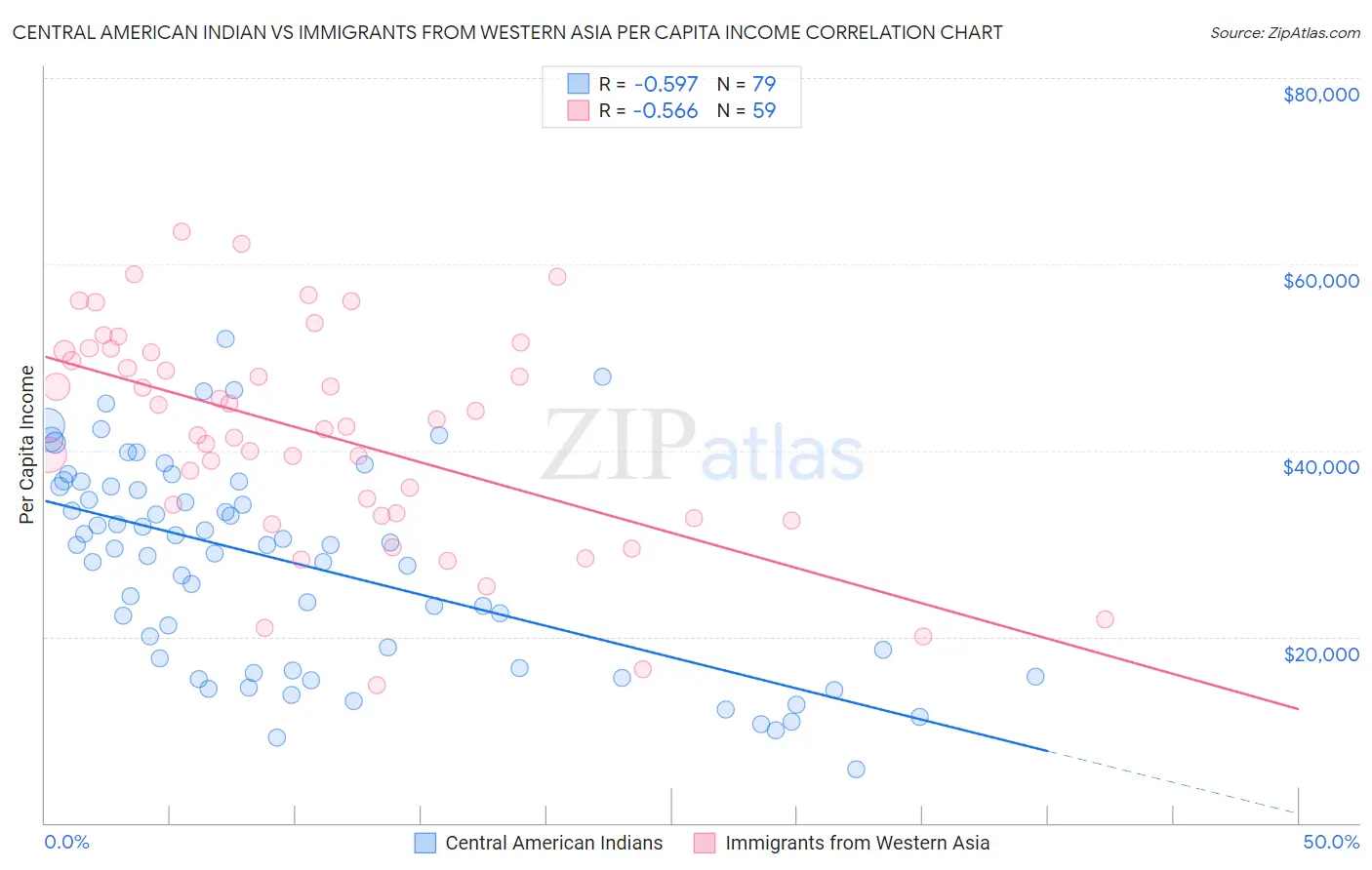 Central American Indian vs Immigrants from Western Asia Per Capita Income