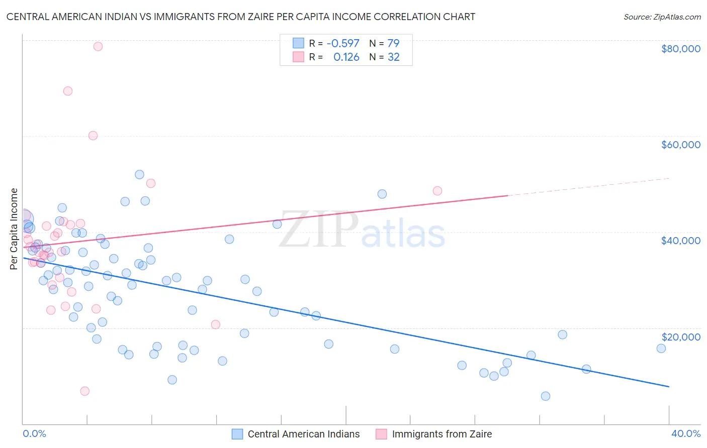 Central American Indian vs Immigrants from Zaire Per Capita Income