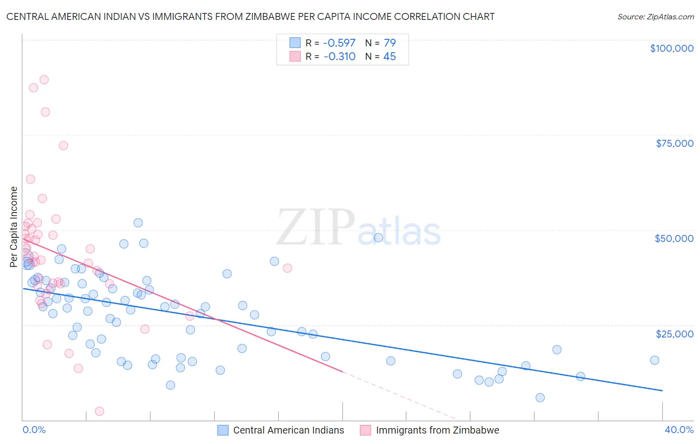 Central American Indian vs Immigrants from Zimbabwe Per Capita Income