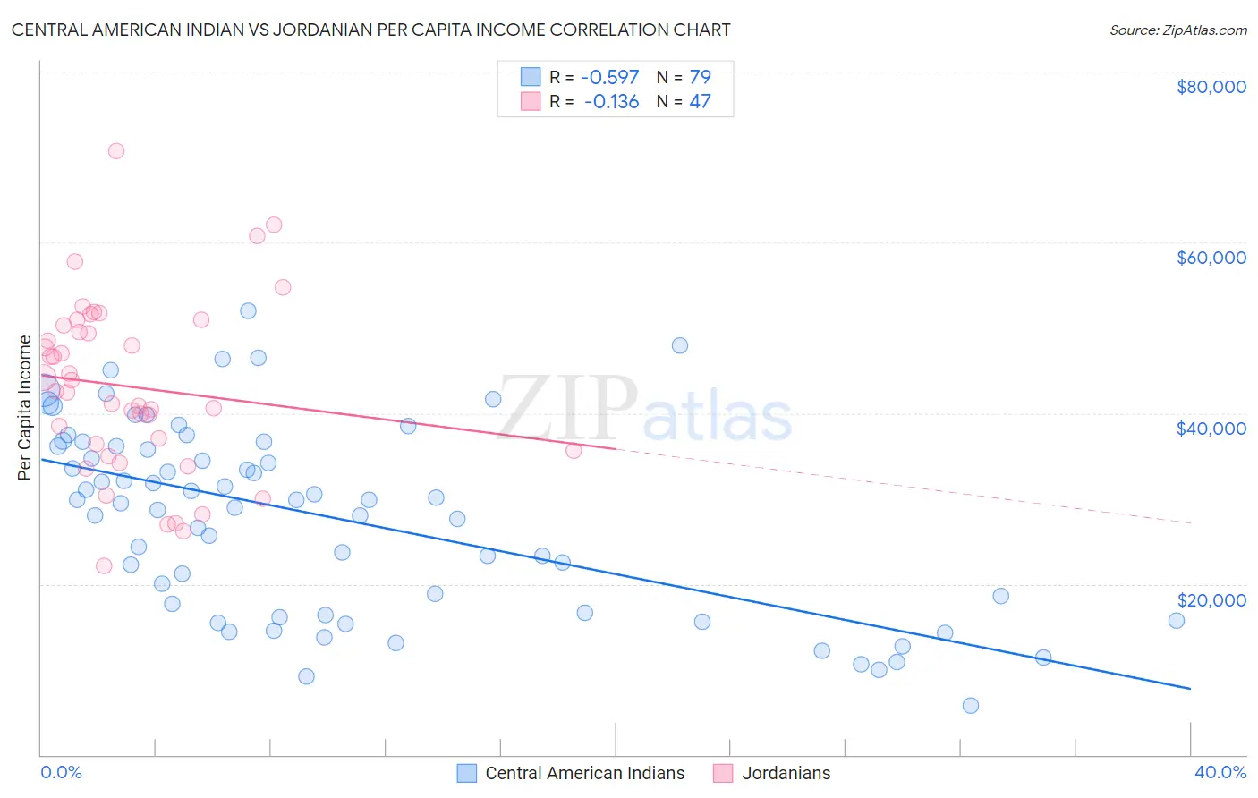 Central American Indian vs Jordanian Per Capita Income
