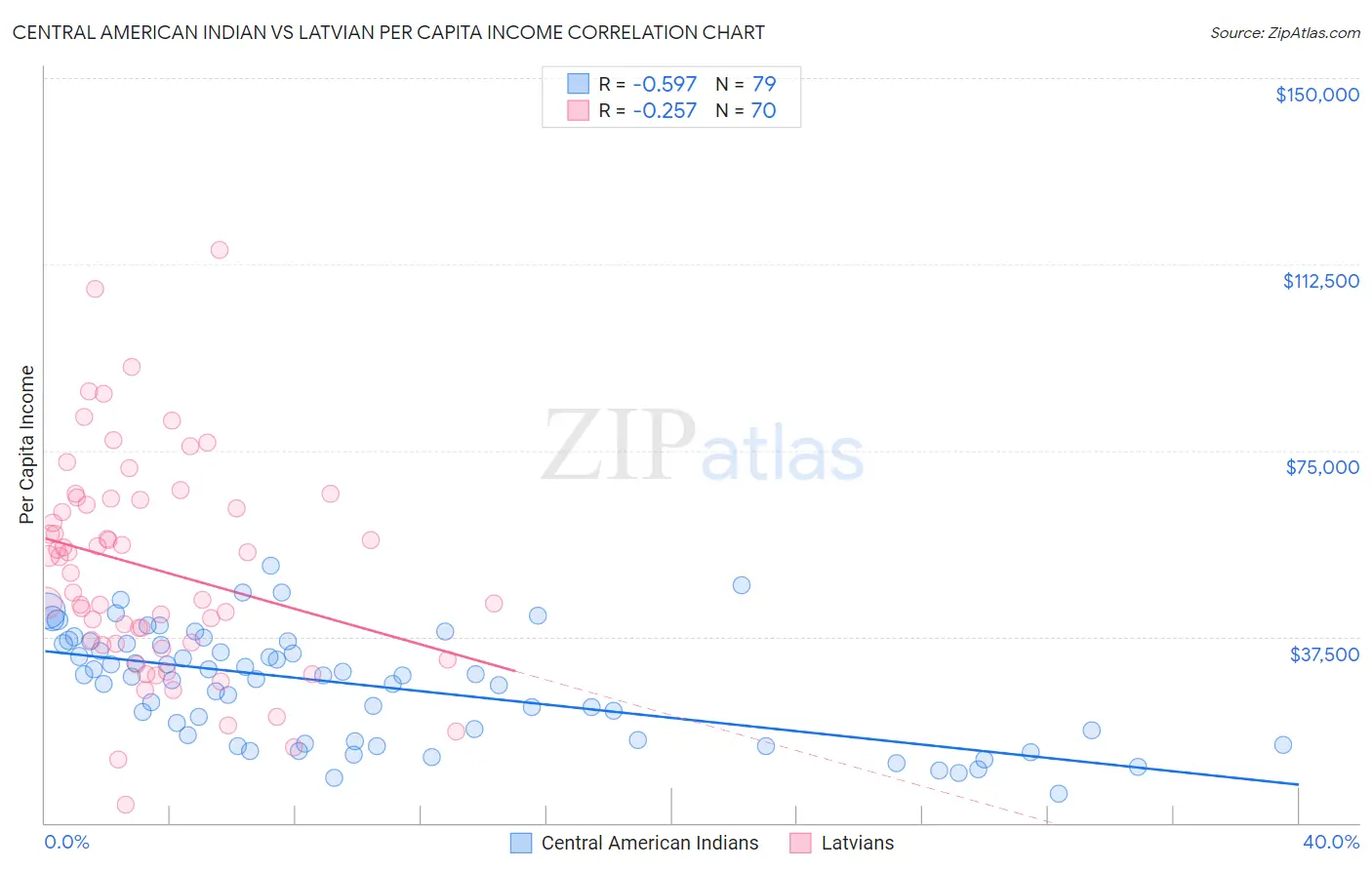 Central American Indian vs Latvian Per Capita Income