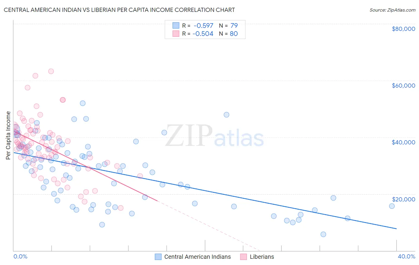 Central American Indian vs Liberian Per Capita Income