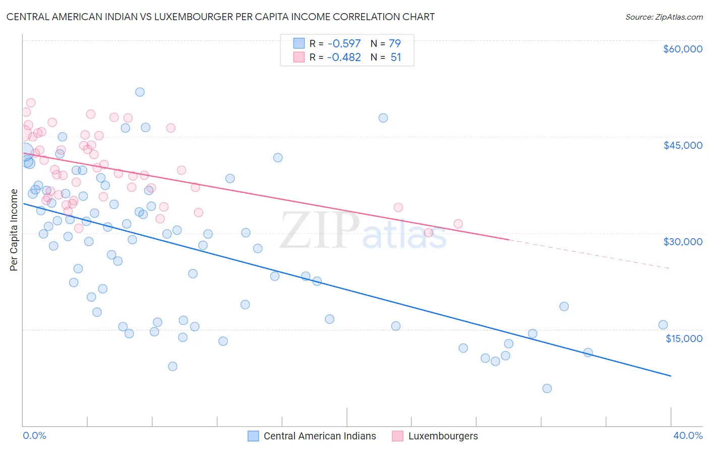 Central American Indian vs Luxembourger Per Capita Income