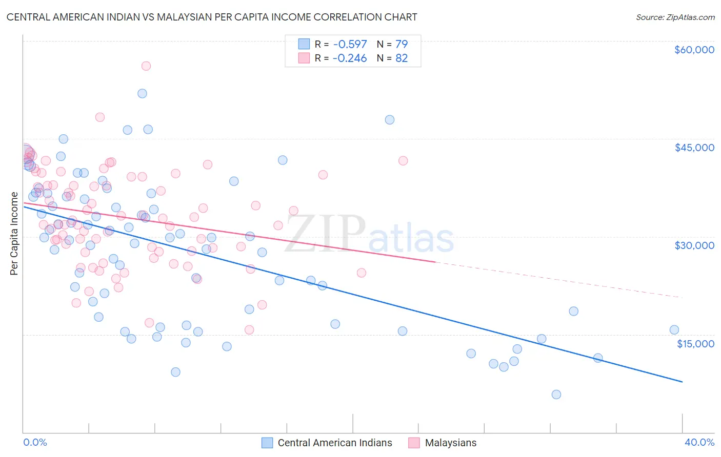 Central American Indian vs Malaysian Per Capita Income