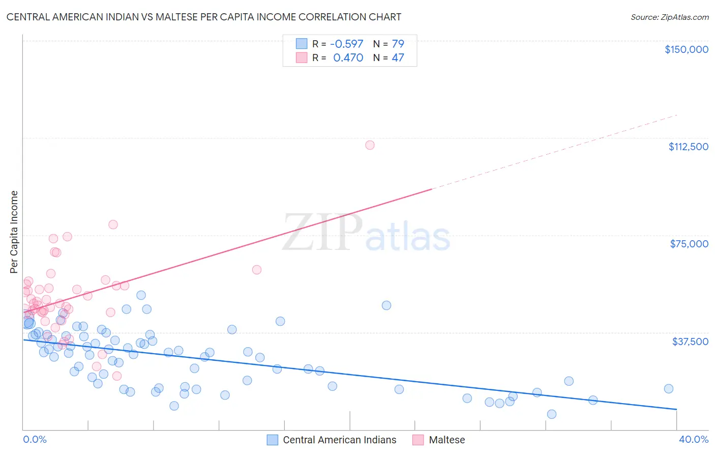 Central American Indian vs Maltese Per Capita Income