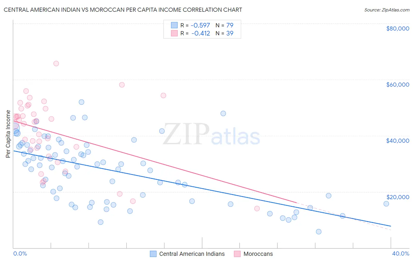 Central American Indian vs Moroccan Per Capita Income