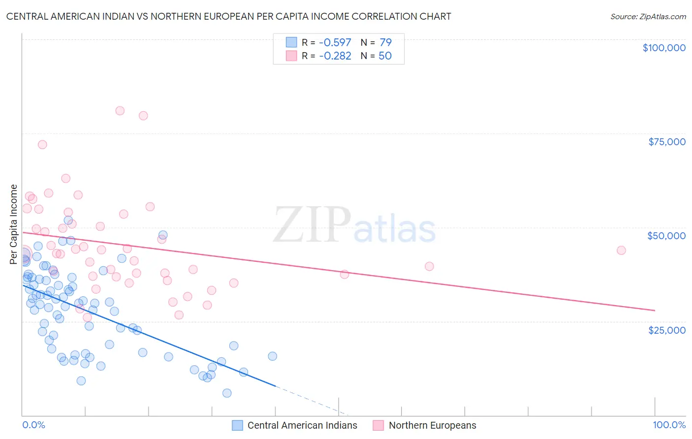 Central American Indian vs Northern European Per Capita Income