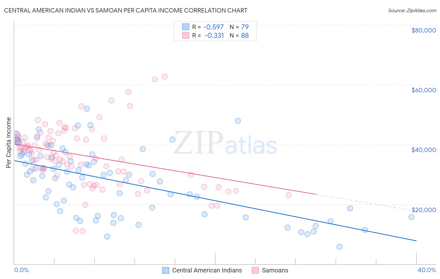 Central American Indian vs Samoan Per Capita Income