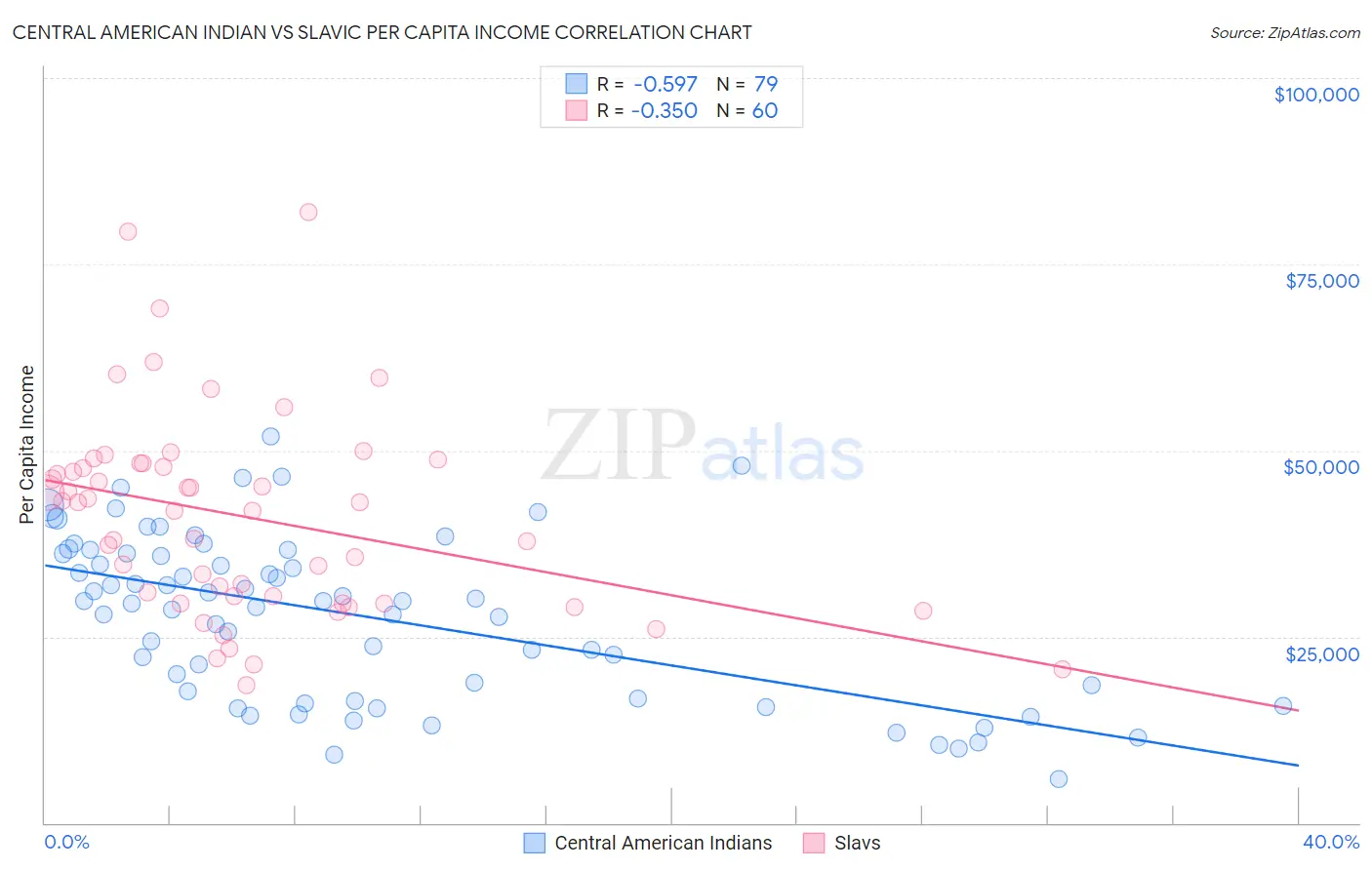 Central American Indian vs Slavic Per Capita Income
