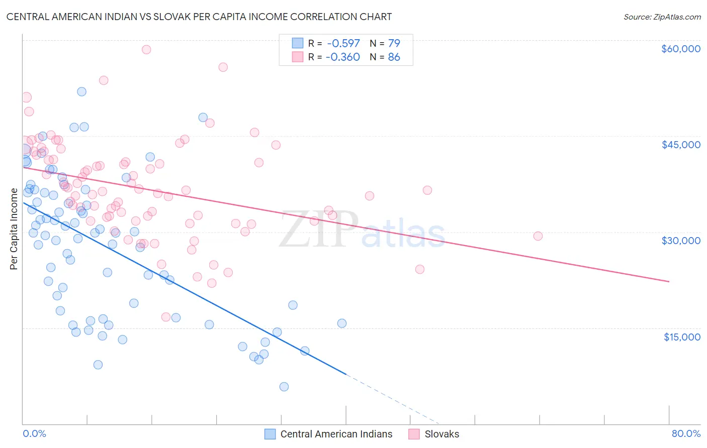 Central American Indian vs Slovak Per Capita Income