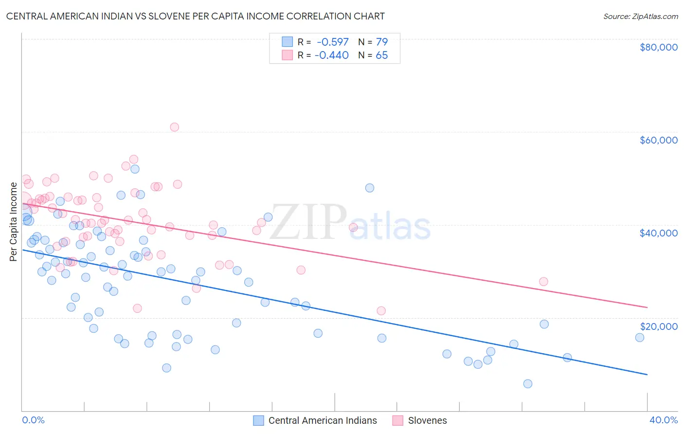 Central American Indian vs Slovene Per Capita Income
