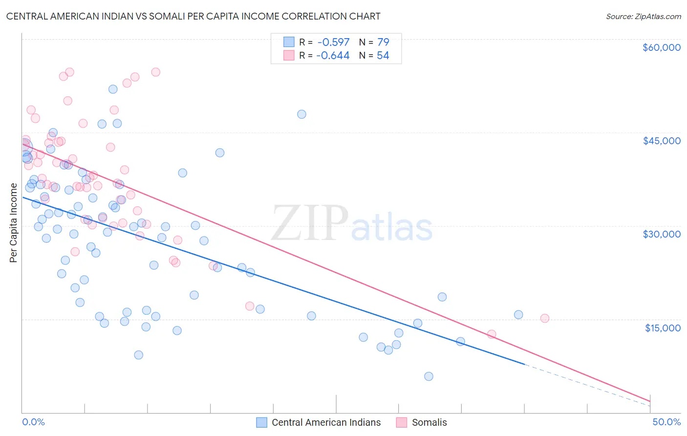 Central American Indian vs Somali Per Capita Income