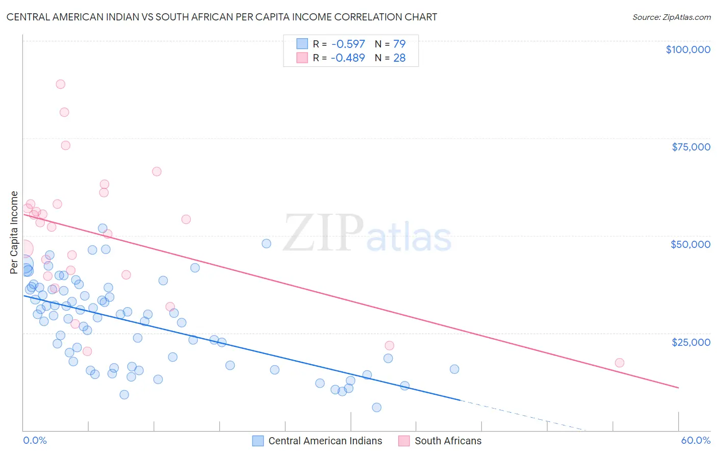 Central American Indian vs South African Per Capita Income