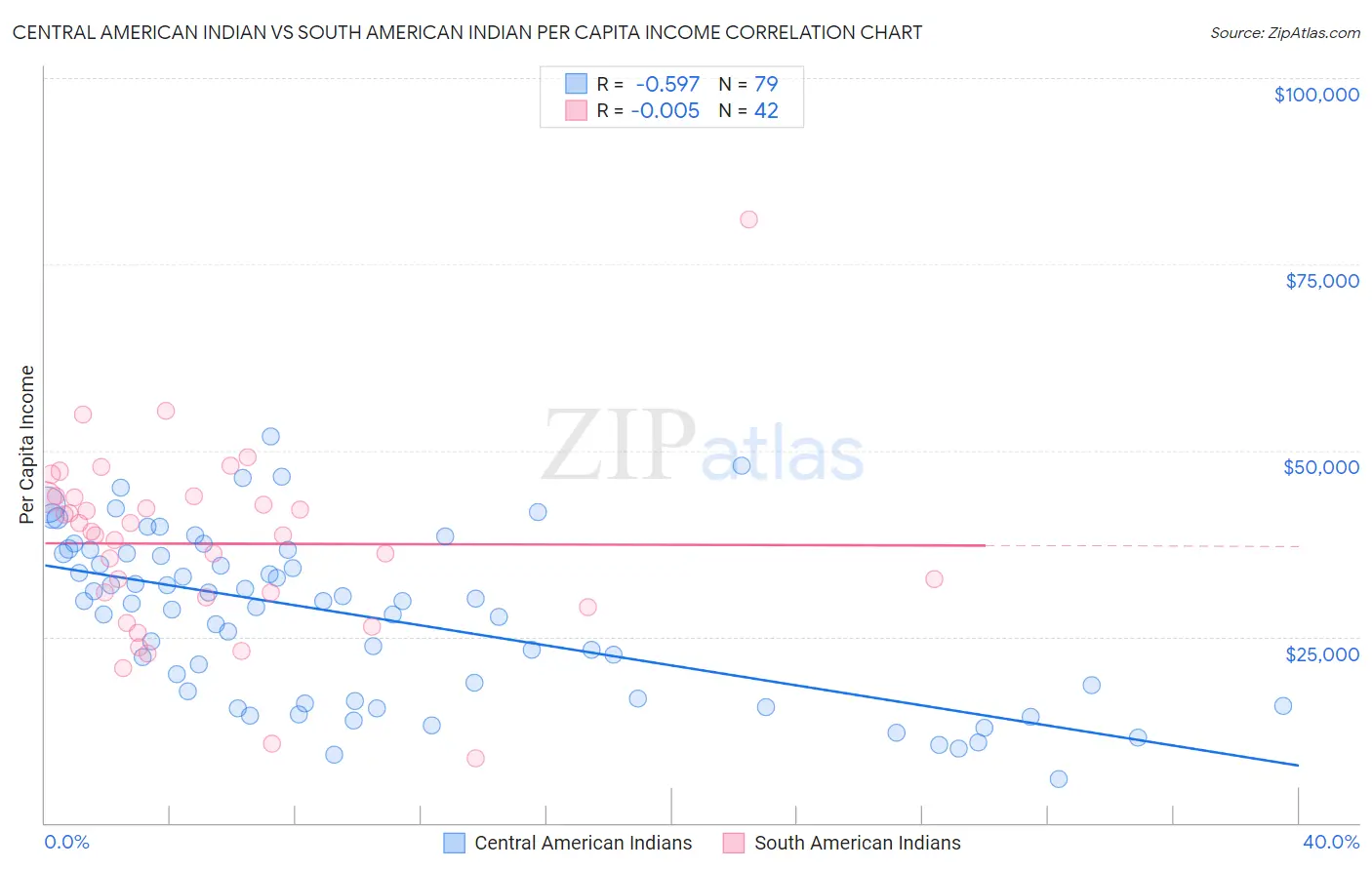 Central American Indian vs South American Indian Per Capita Income