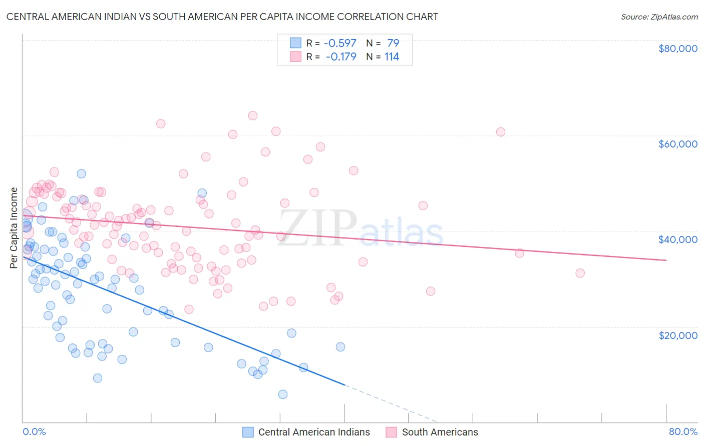Central American Indian vs South American Per Capita Income