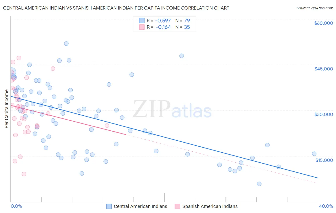 Central American Indian vs Spanish American Indian Per Capita Income